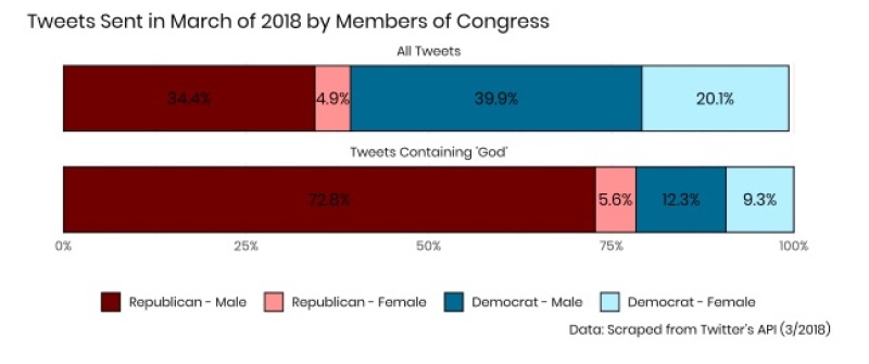 Tweets Sent in March of 2018 by Members of Congress