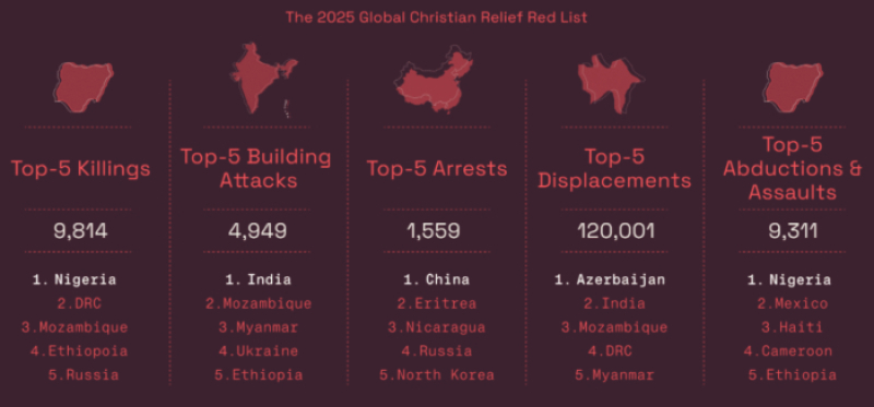 GCR Red List Report