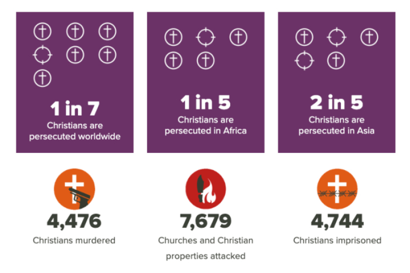 World Watch List 2025